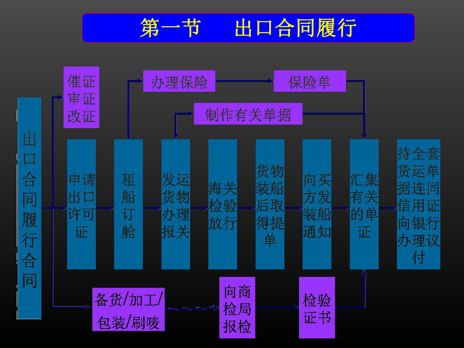 国际贸易实务12.进出口合同的履行.ppt_第2页