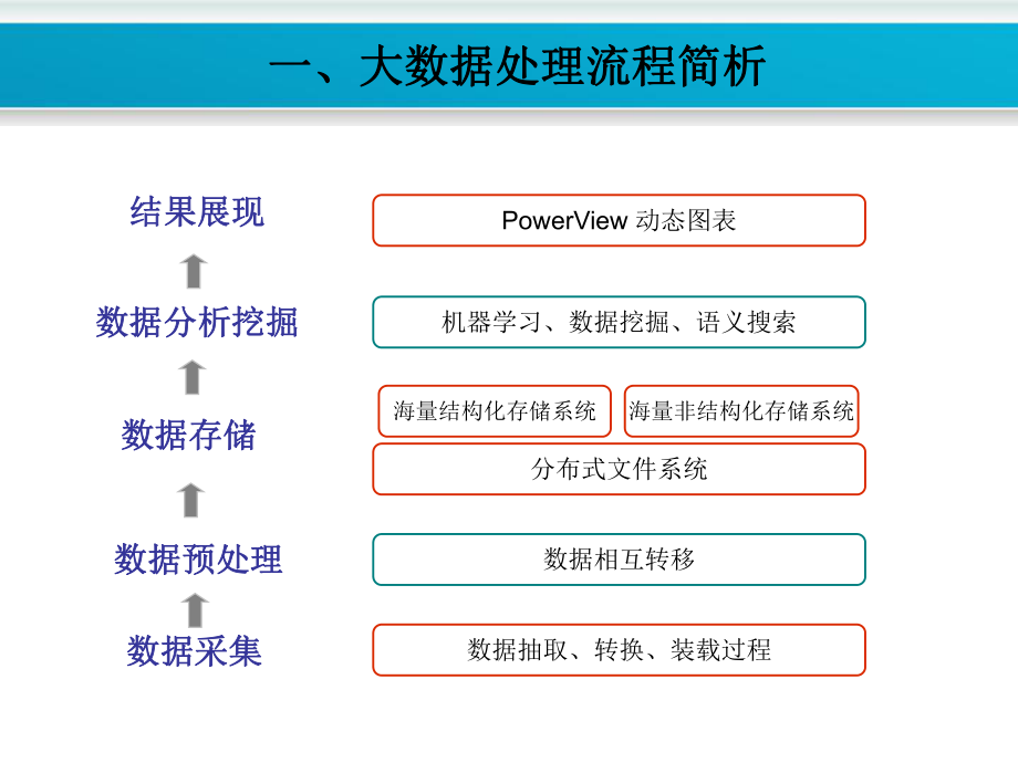 大数据工作流程.ppt_第3页