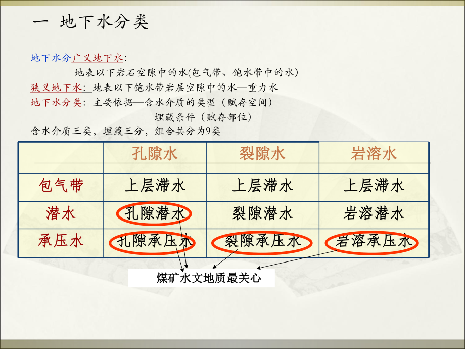 地下水的分类及物理化学性质.ppt_第2页