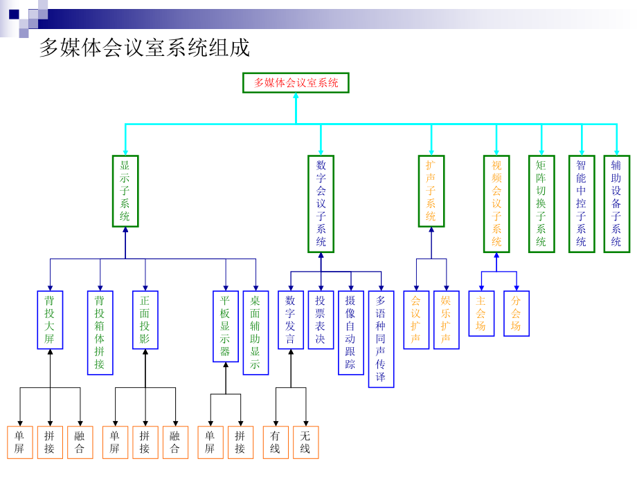 多媒体会议室系统组成.ppt_第2页