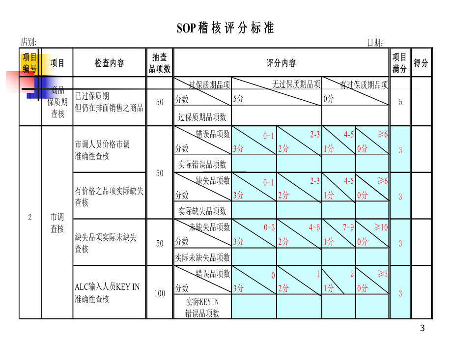 大润发SOP培训资料.ppt_第3页