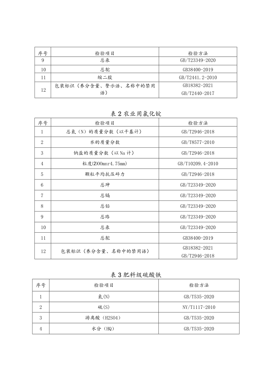 氮肥产品质量河南省监督抽查实施细则（2023年版）.docx_第2页