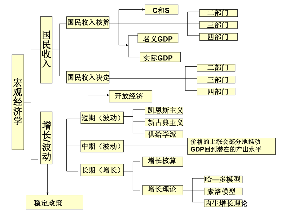 宏观经济学脉络图.ppt_第1页