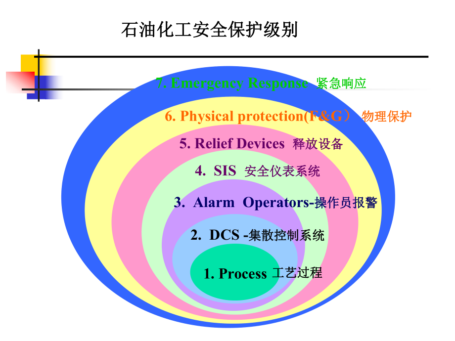 安全仪表系统(SIS)简介.ppt_第2页