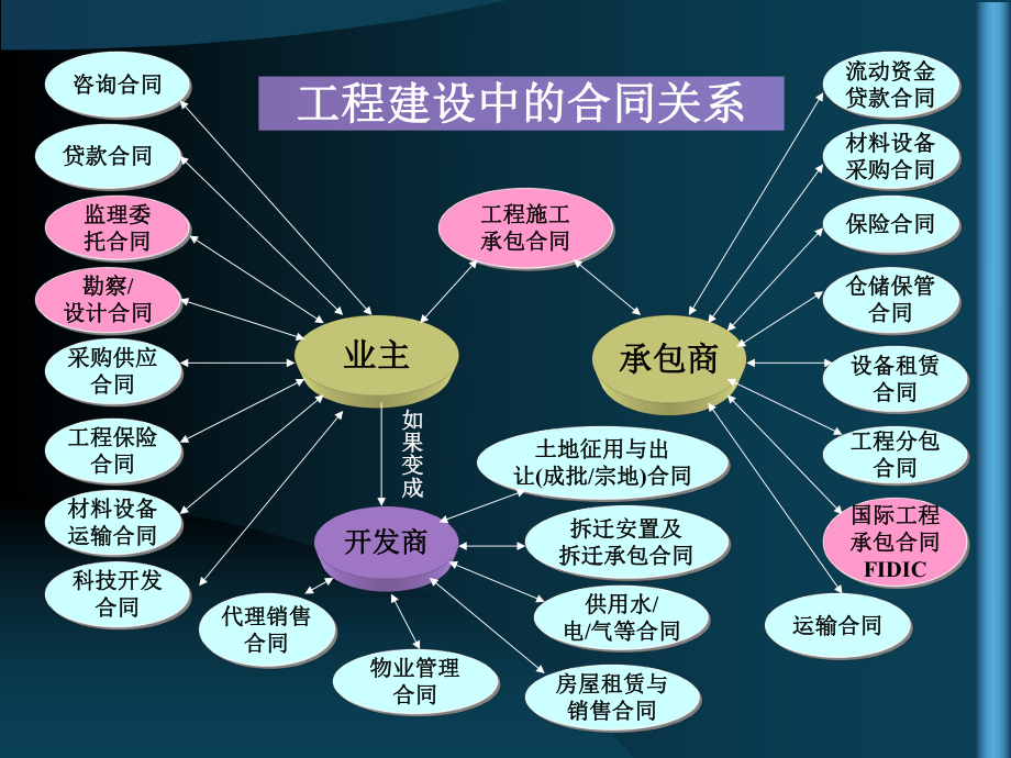 建设工程施工合同管理.ppt_第1页