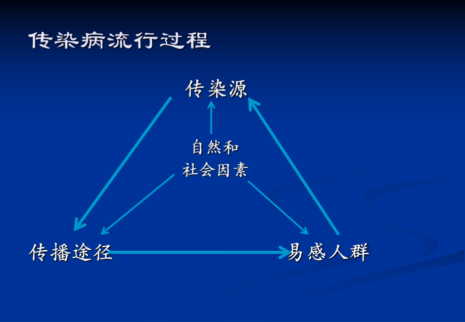 学校常见传染病的预防.ppt_第3页