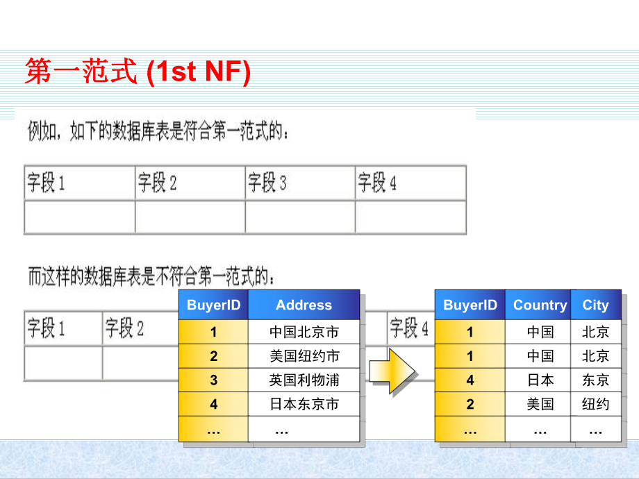 数据库范式设计(专题).ppt_第2页