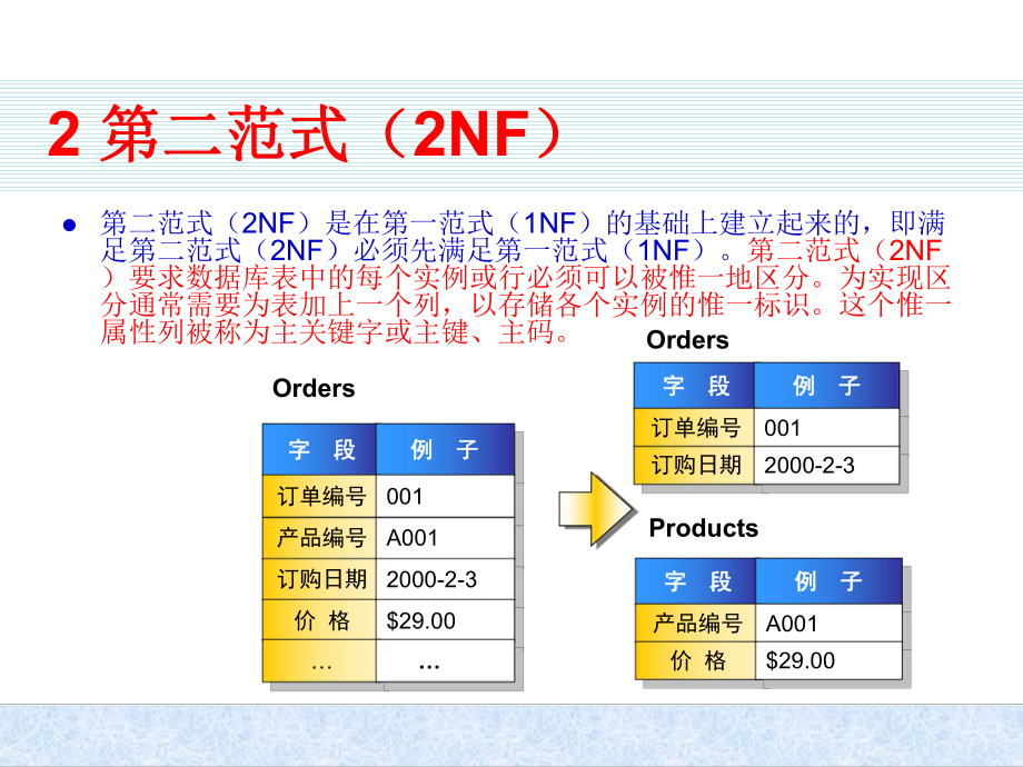 数据库范式设计(专题).ppt_第3页