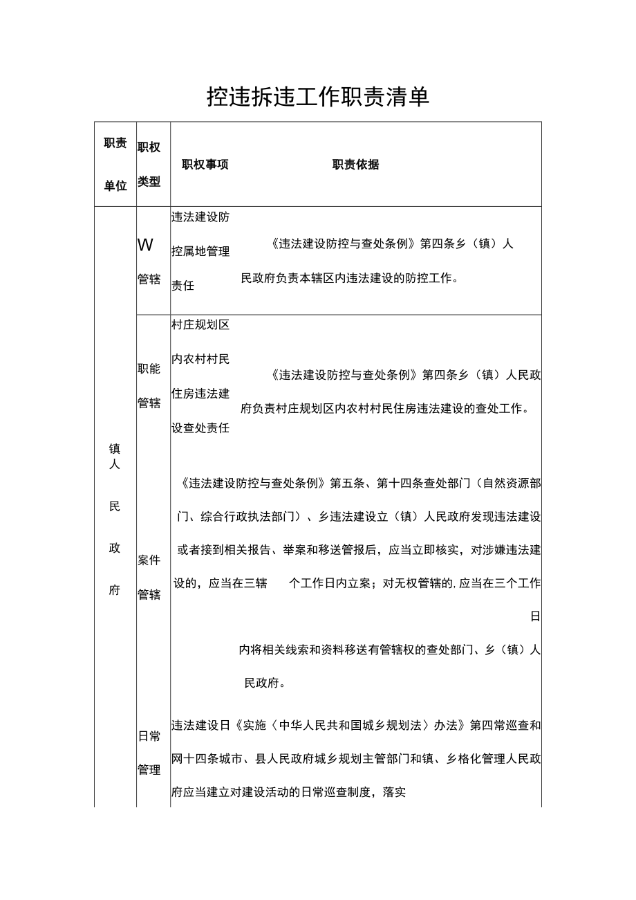 控违拆违工作职责清单.docx_第1页