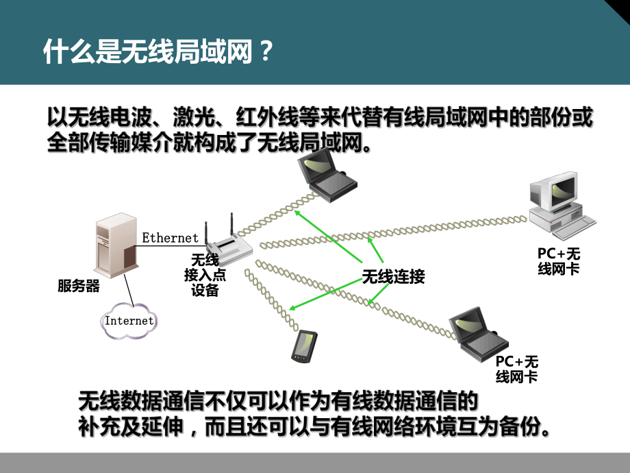 无线局域网WIFI.ppt_第2页