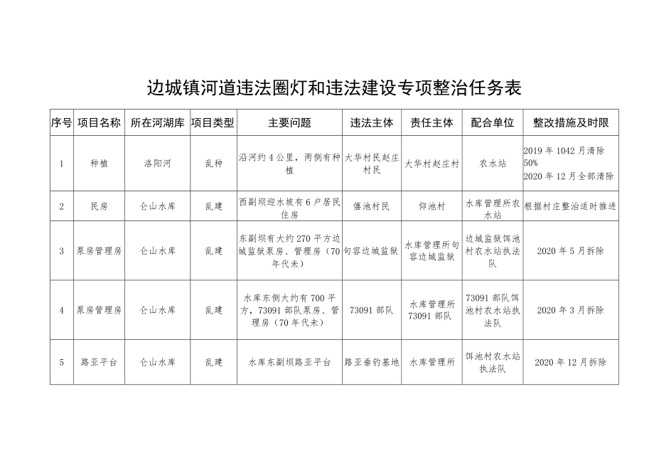 边城镇河道违法圈圩和违法建设专项整治任务表.docx_第1页