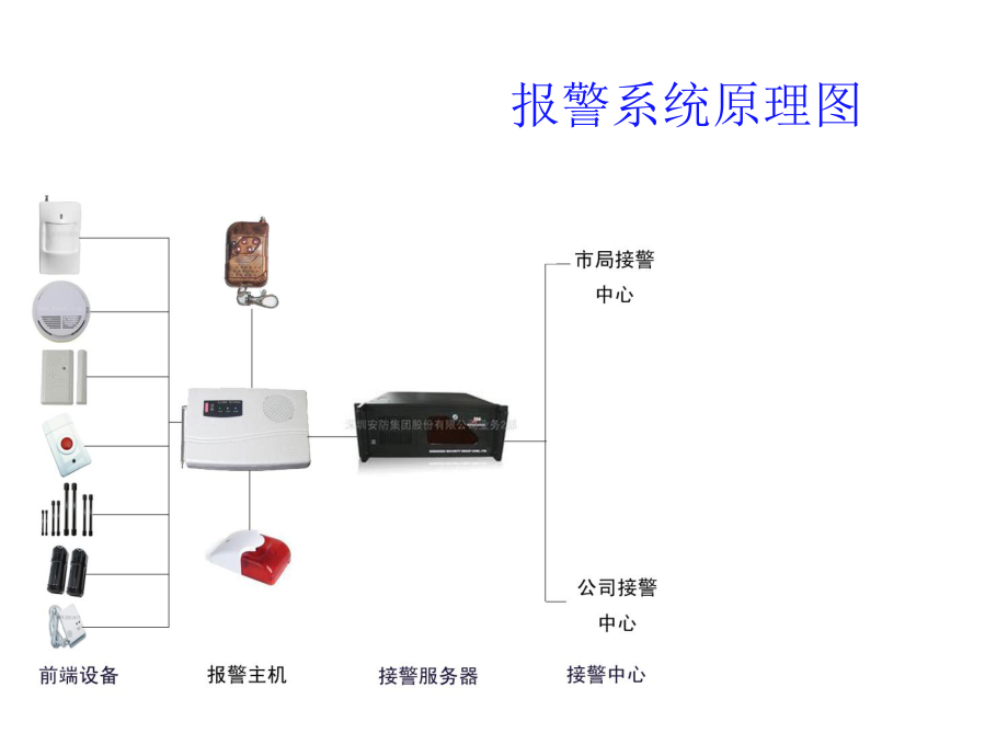 报警系统培训资料.ppt_第2页