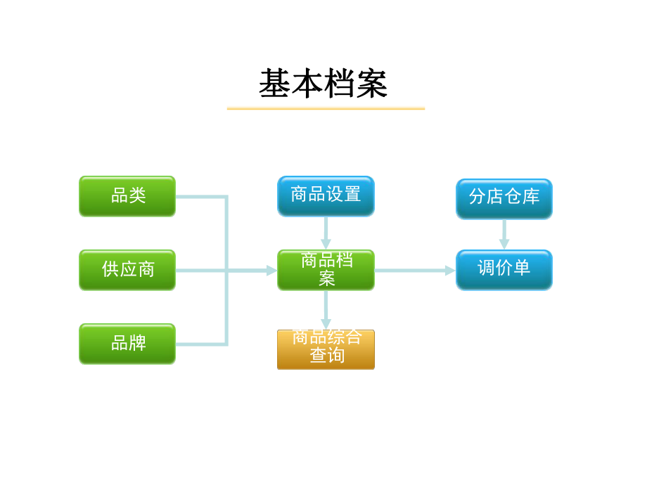 思迅专卖店管理系统V7培训教程.ppt_第3页