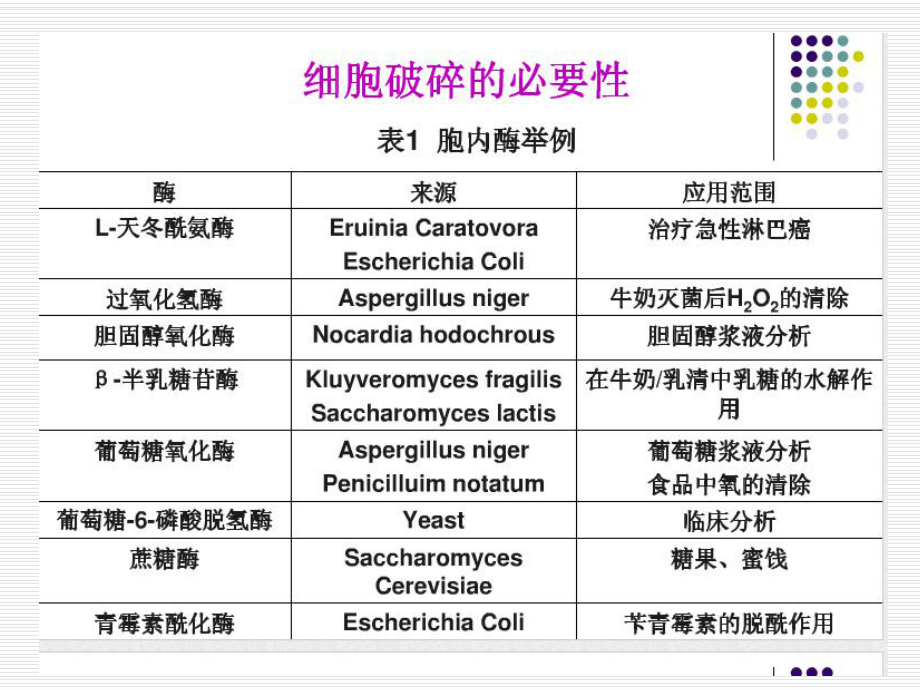 微生物细胞破碎.ppt_第2页