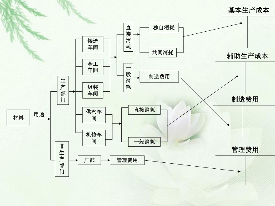 成本核算流程图.ppt_第2页