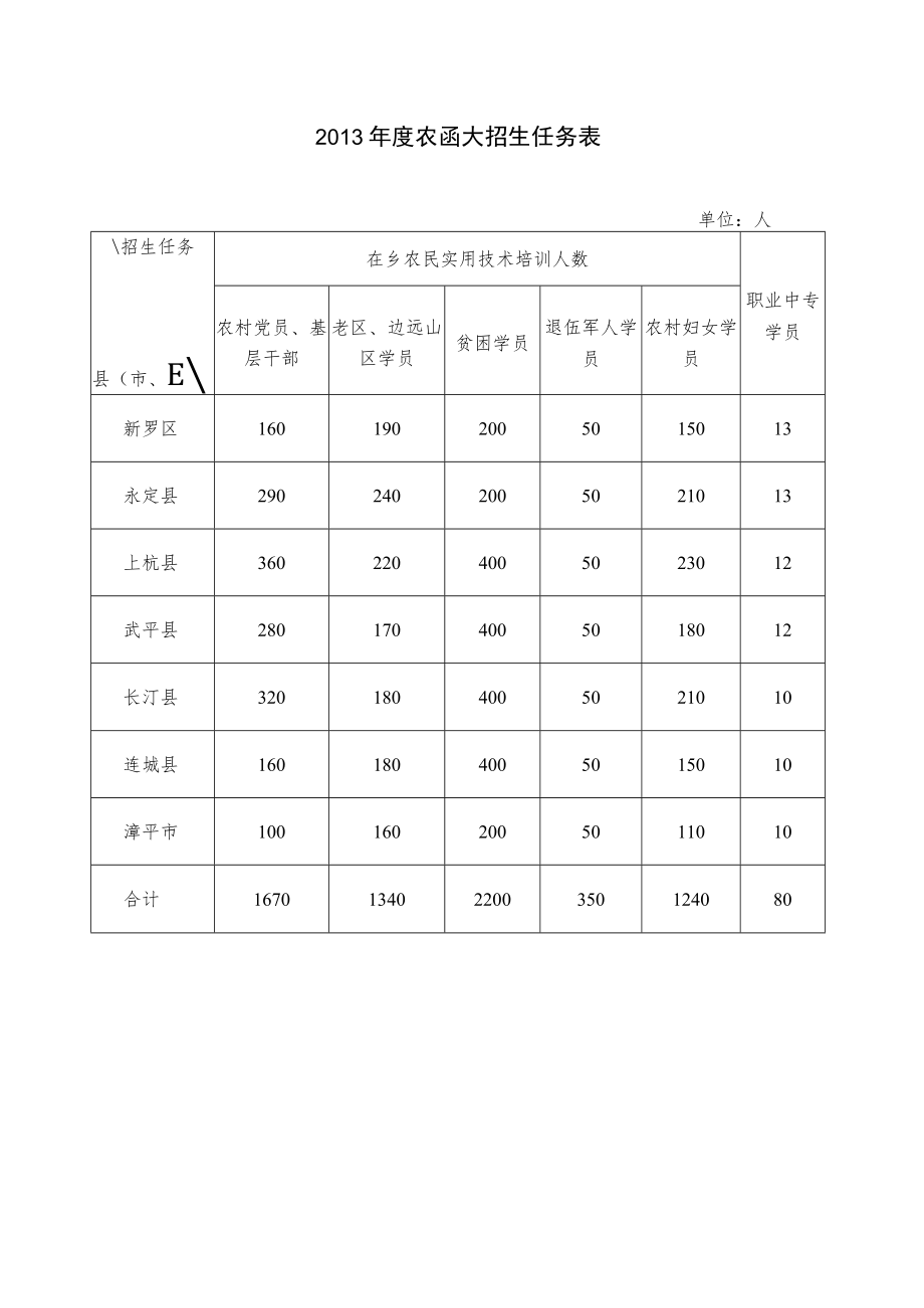 2013年度农函大招生任务表.docx_第1页