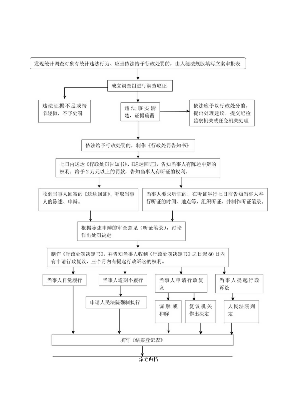 德化县统计局行政处罚运行流程图.docx_第1页