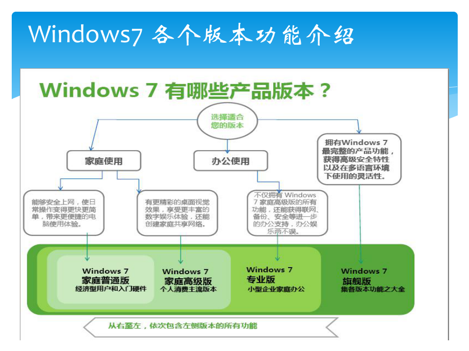 操作系统Win7.ppt_第3页