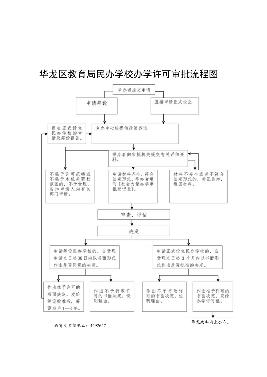 华龙区教育局民办学校办学许可审批流程图.docx_第1页