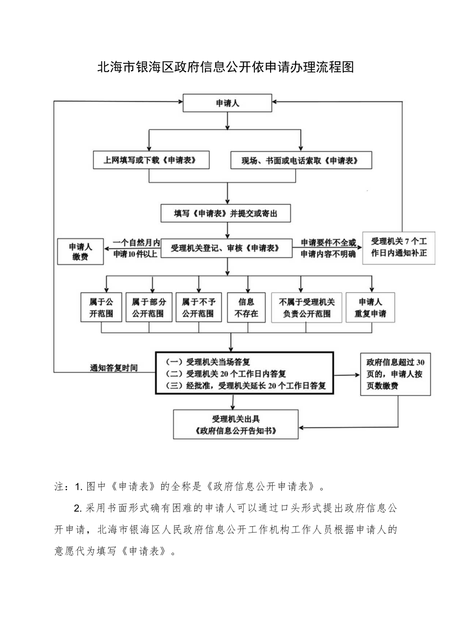 北海市银海区政府信息公开依申请办理流程图.docx_第1页