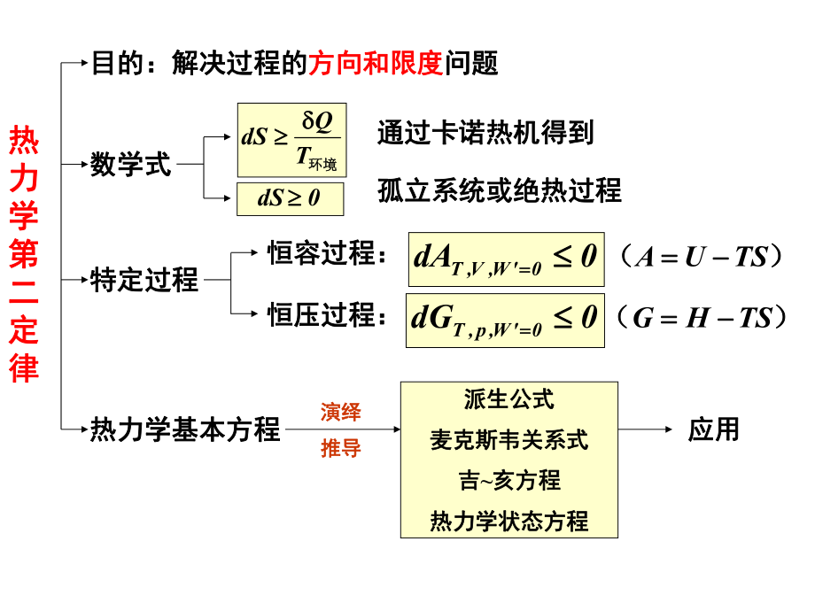 物理化学复习(上).ppt_第3页