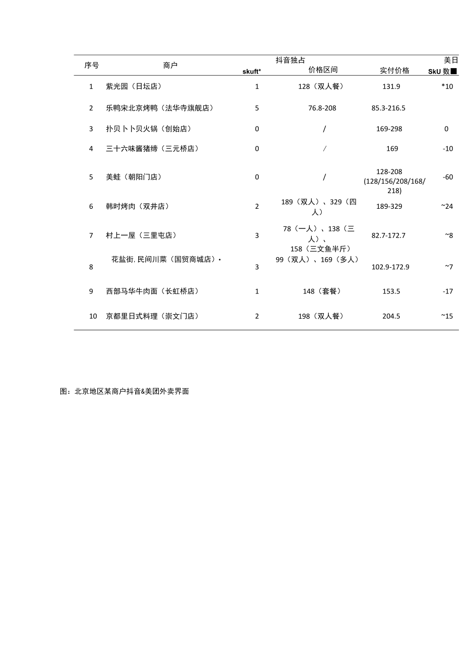 抖音外卖v.s美团外卖：30家门店一手调研实录.docx_第3页