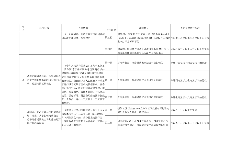 湖北省水行政处罚裁量基准.docx_第2页