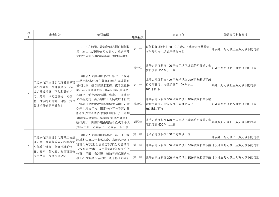 湖北省水行政处罚裁量基准.docx_第3页