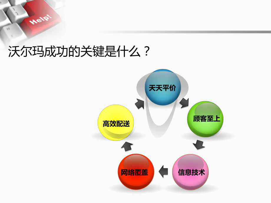 沃尔玛物流信息技术分析.ppt_第3页