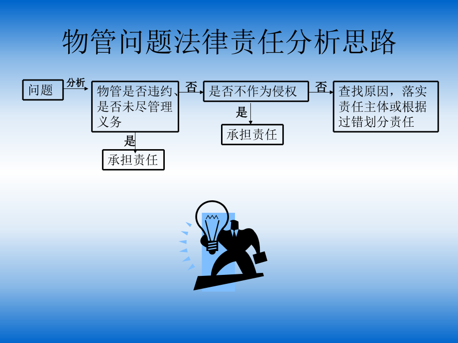 物业管理常见法律分析.ppt_第2页