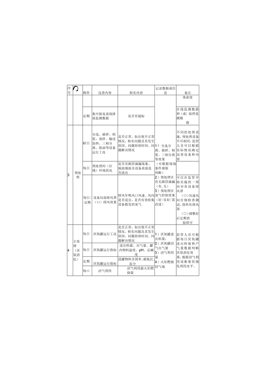 厨余垃圾处理厂现场巡查需核实运行工况指标及记录重点数据信息、日常监管问题记录表、日志、周报、月度考核评分表.docx_第2页