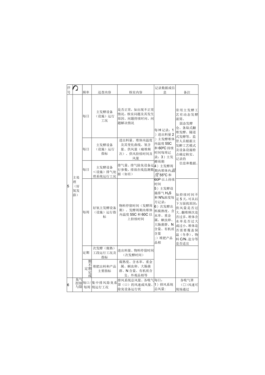 厨余垃圾处理厂现场巡查需核实运行工况指标及记录重点数据信息、日常监管问题记录表、日志、周报、月度考核评分表.docx_第3页