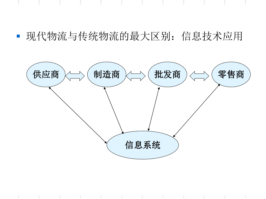 物流信息技术与信息系统.ppt_第2页