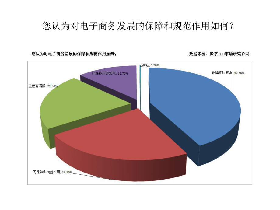 电子商务调查.ppt_第3页