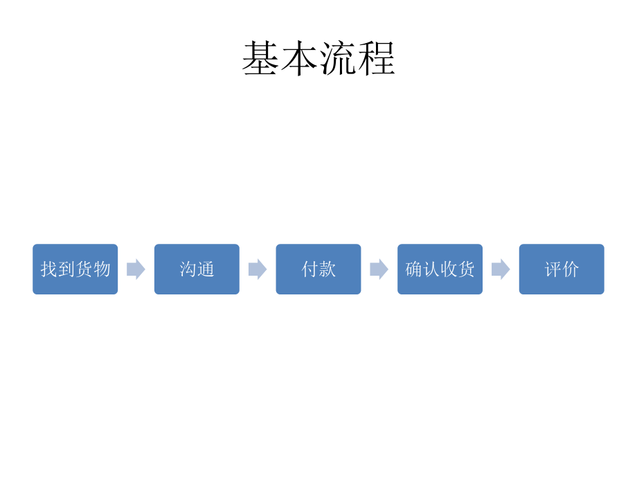 电子商务购物流程.ppt_第2页