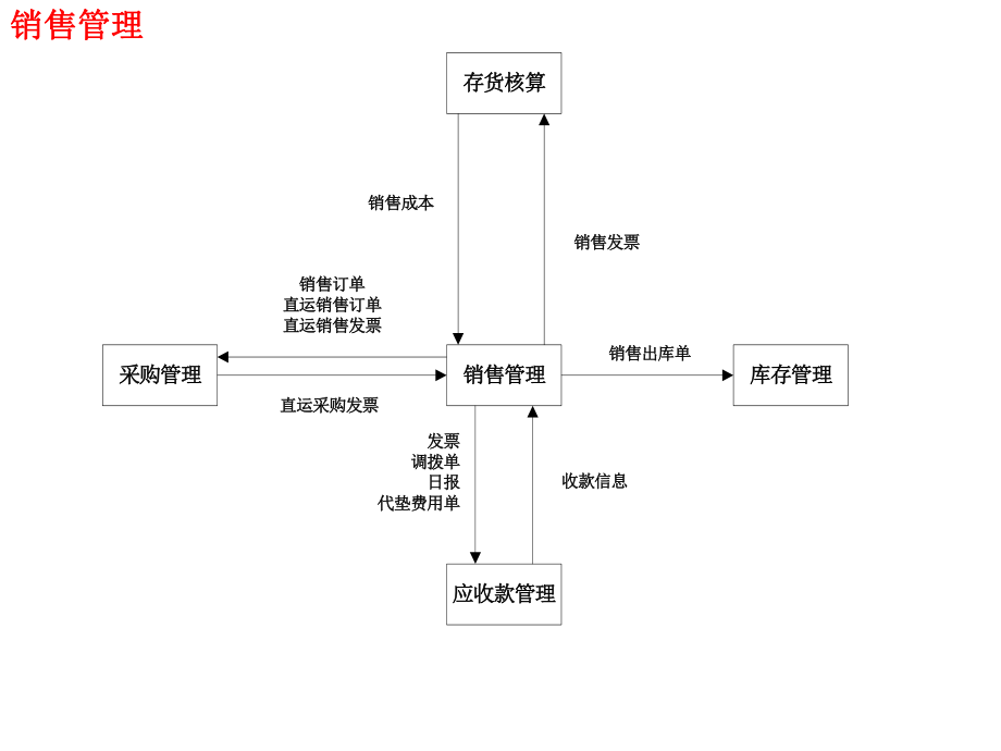 用友U8供应链.ppt_第3页