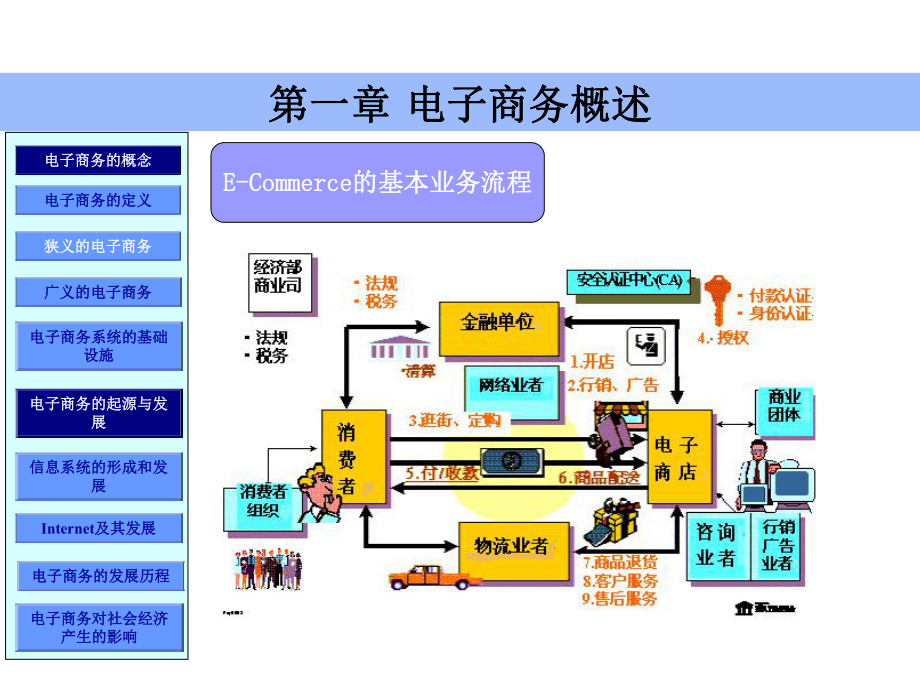 电子商务概述.ppt_第3页