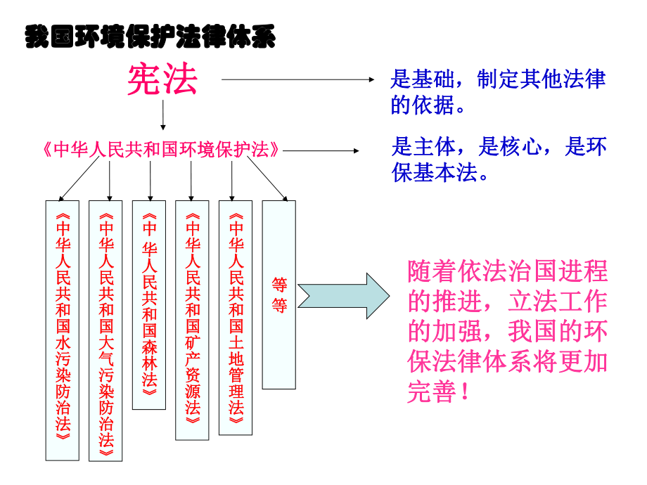 环境保护的基本原则.ppt_第3页