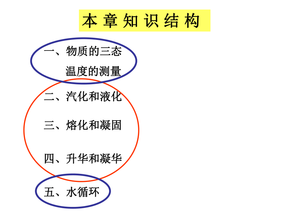 物态变化复习ppt.ppt_第2页