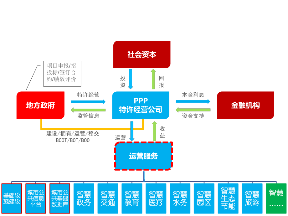 智慧城市运营模式.ppt_第1页