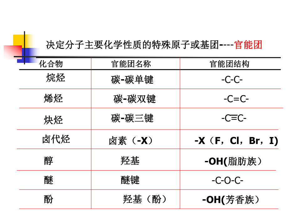 有机化学基团.ppt_第1页