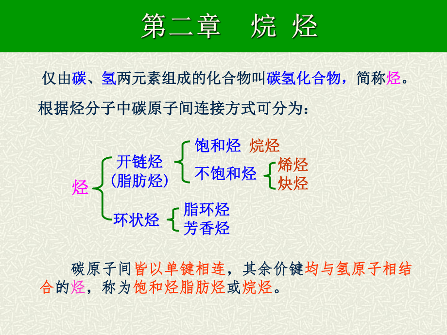 有机化学烷烃课件.ppt_第3页