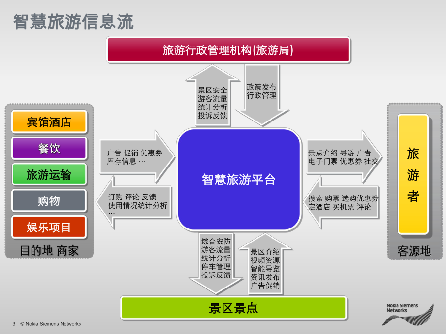 智慧城市之智慧旅游解决方案.ppt_第3页