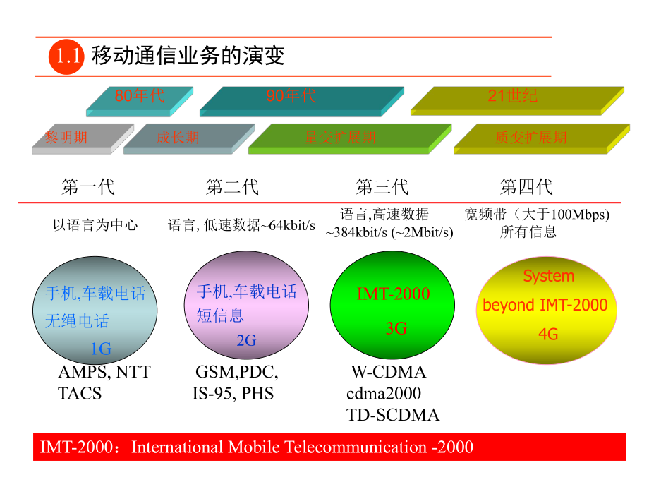 移动通信的演变过程.ppt_第2页