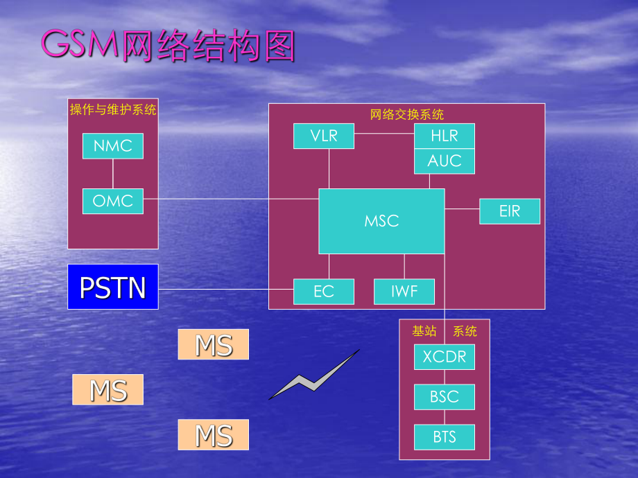 移动通信网络拓扑结构.ppt_第3页