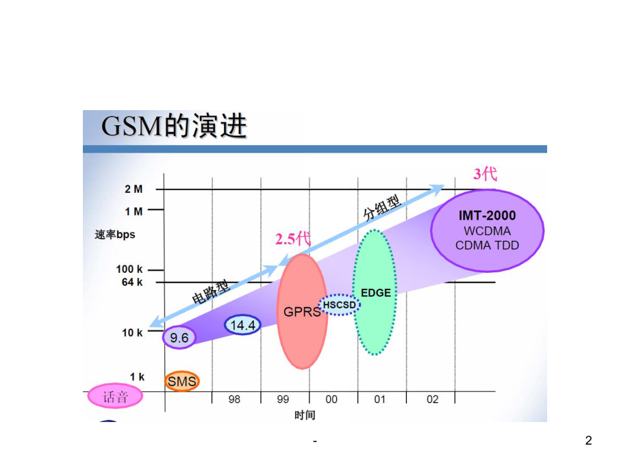 移动通信网络构架ppt.ppt_第2页