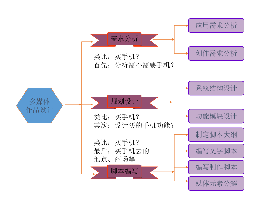 第二章多媒体作品设计.ppt_第2页