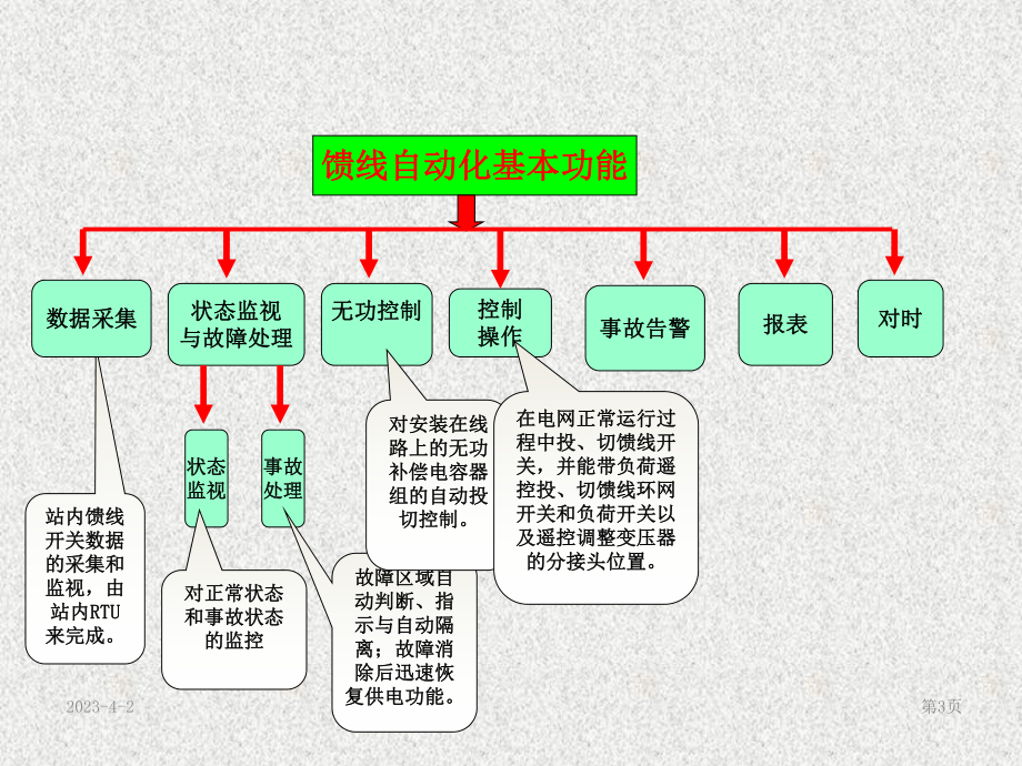 第五章馈线自动化.ppt_第3页