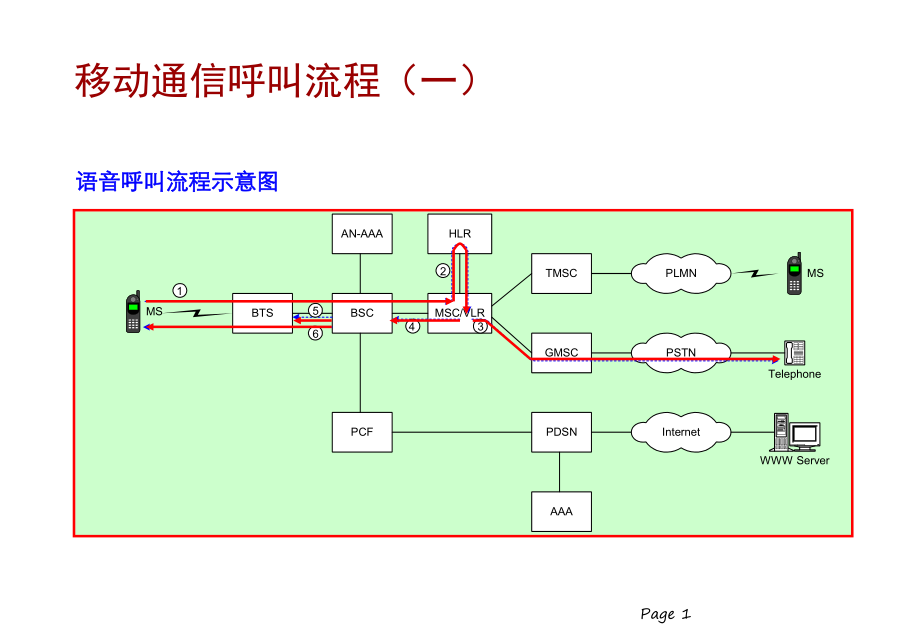 移动通信基本呼叫流程.ppt_第1页