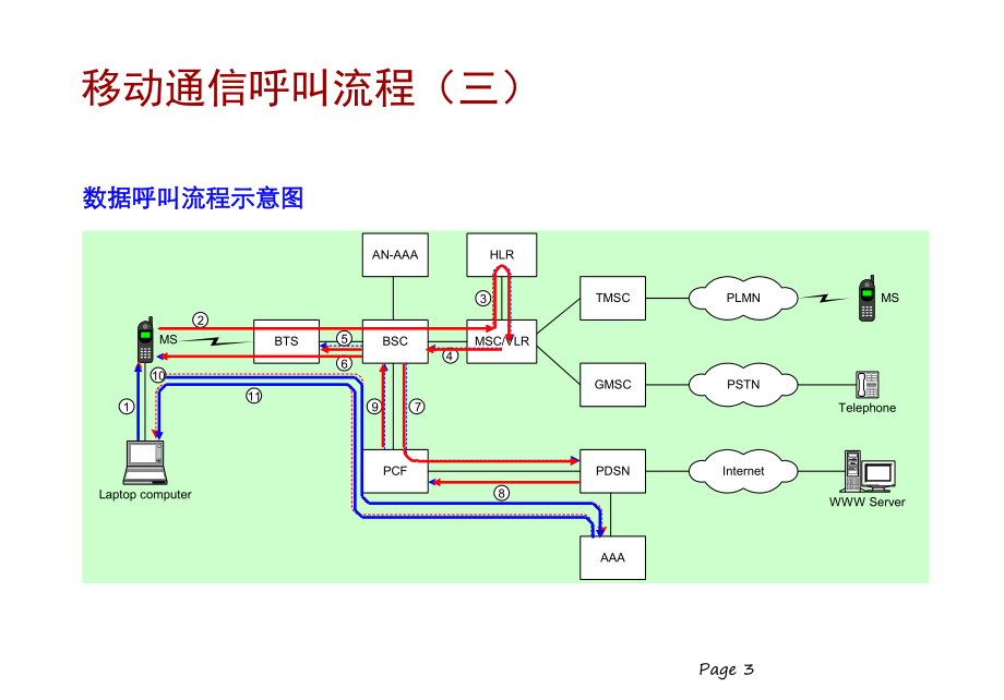 移动通信基本呼叫流程.ppt_第3页